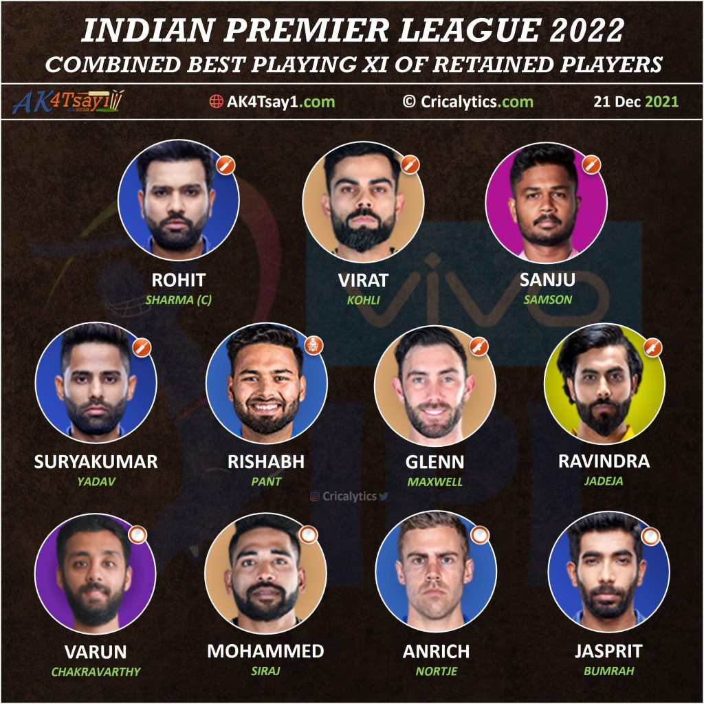 IPL 2022 combined best playing 11 of retained players