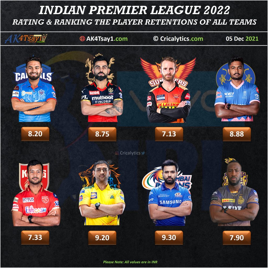 IPL 2022 player retentions ranking and rating for all teams