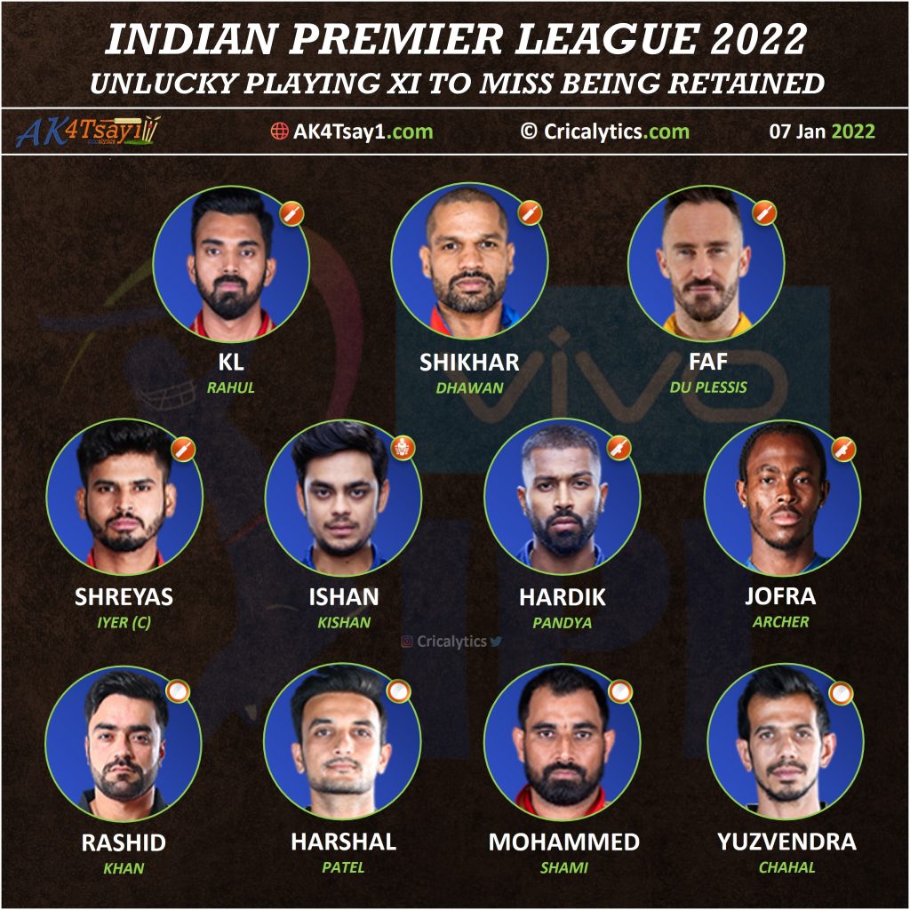 IPL 2022 unlucky playing 11 to miss being retained by franchises