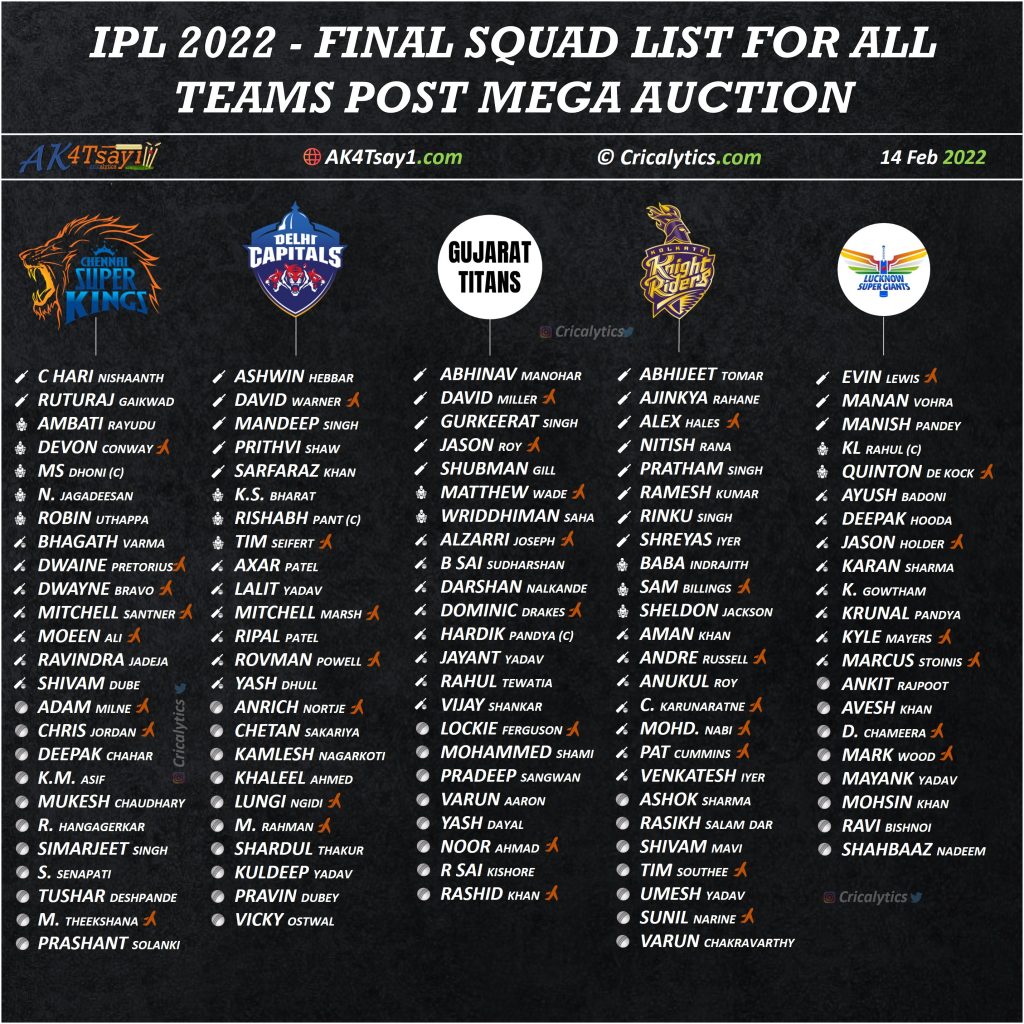 IPL 2022 Final Squad list for all teams post auction