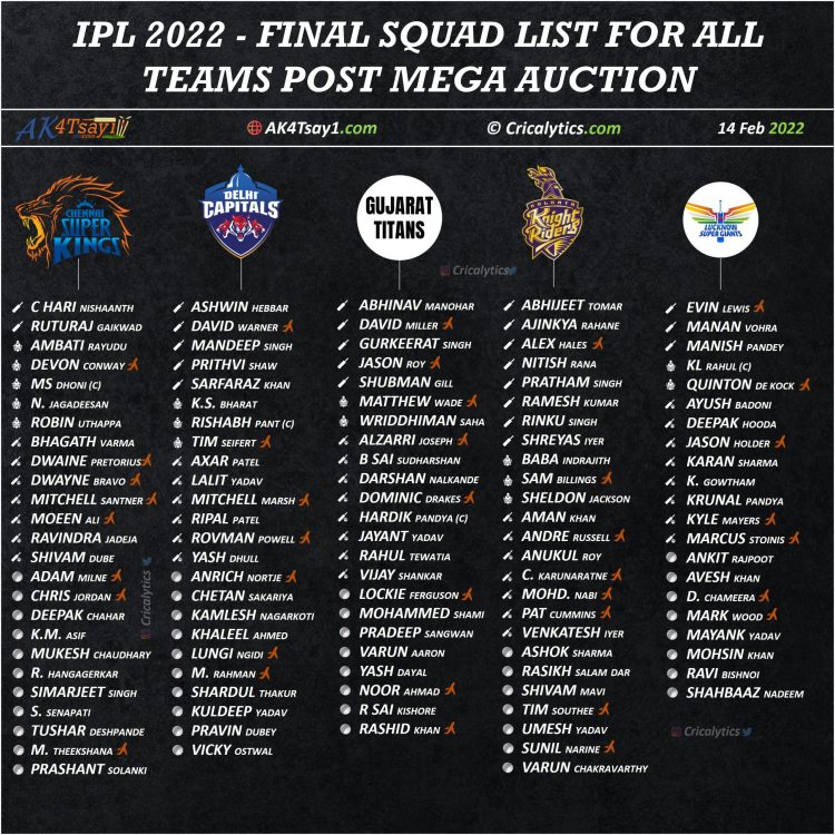 IPL 2022 Final Squad Players List For All The 10 Teams By Cricalytics