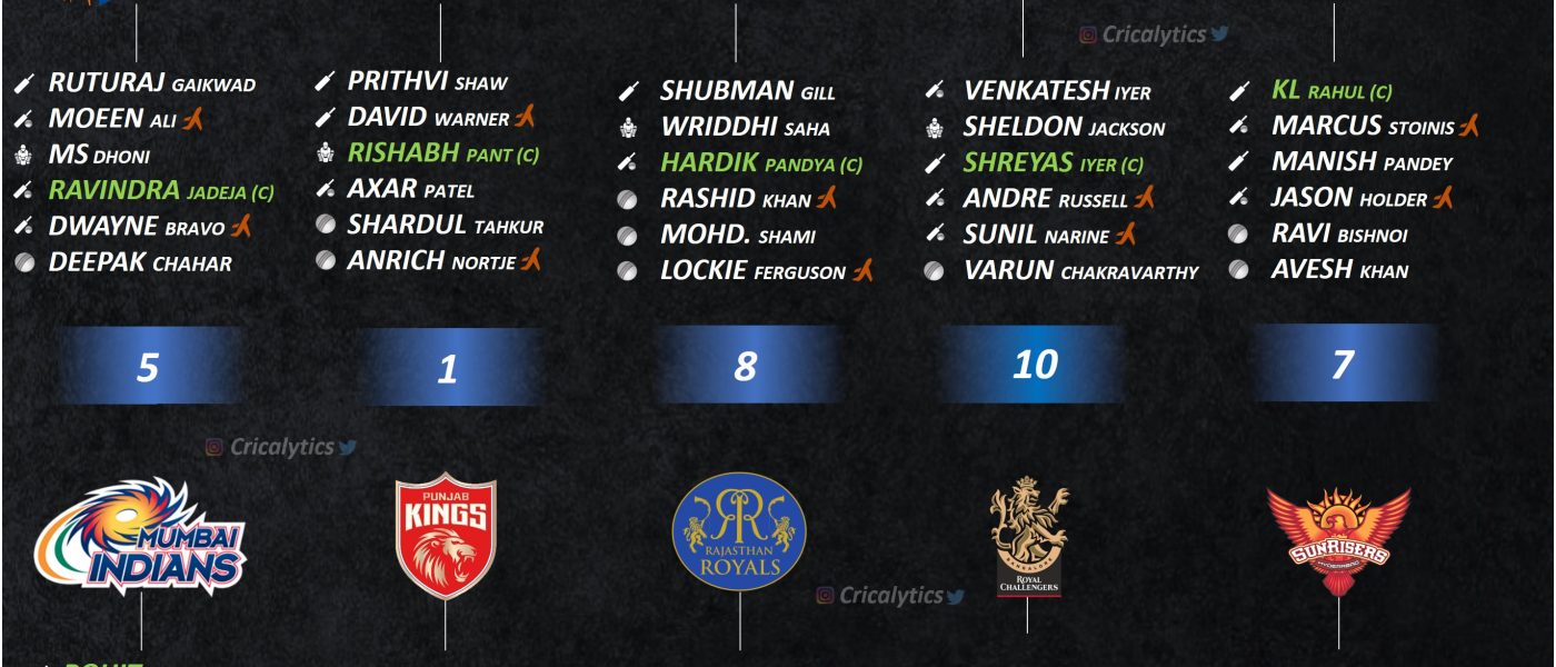 IPL 2022 ranking the best 6-a-side squad of all 10 teams