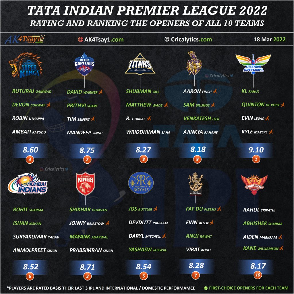 IPL 2022 rating and ranking the openers of all 10 teams