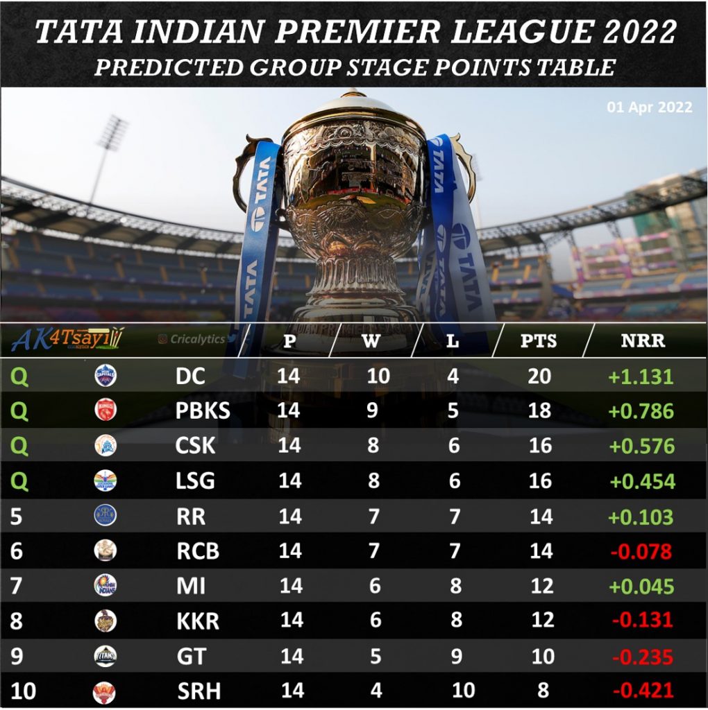 ipl 2022 best predicted top 4 teams for playoffs