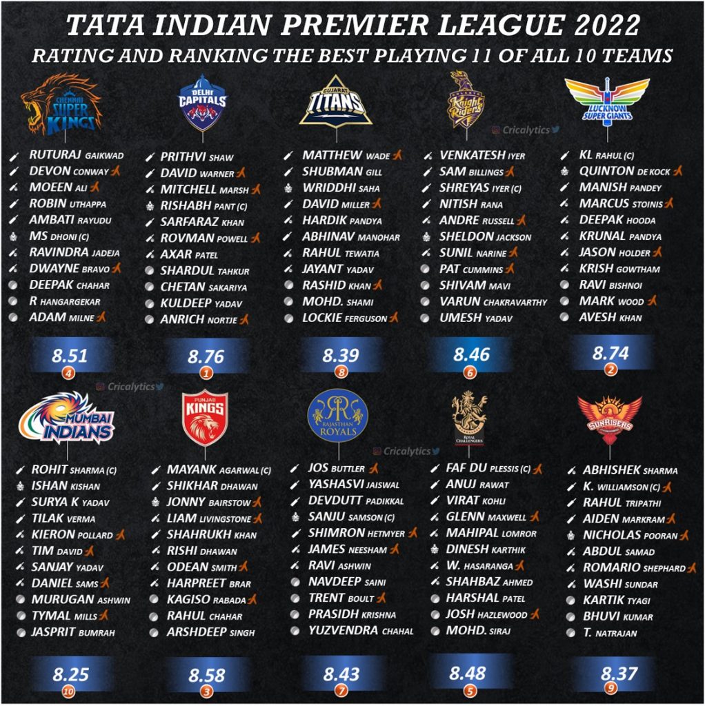 ipl 2022 rating and ranking the best playing 11 of all 10 teams