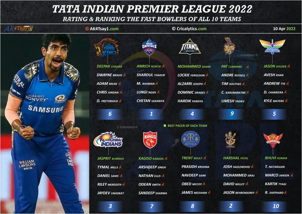 IPL 2022 rating and ranking the best fast bowlers of all 10 teams