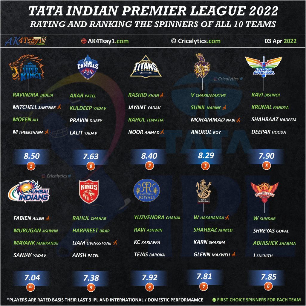 IPL 2022 special rating and ranking the best spinners of all 10 teams