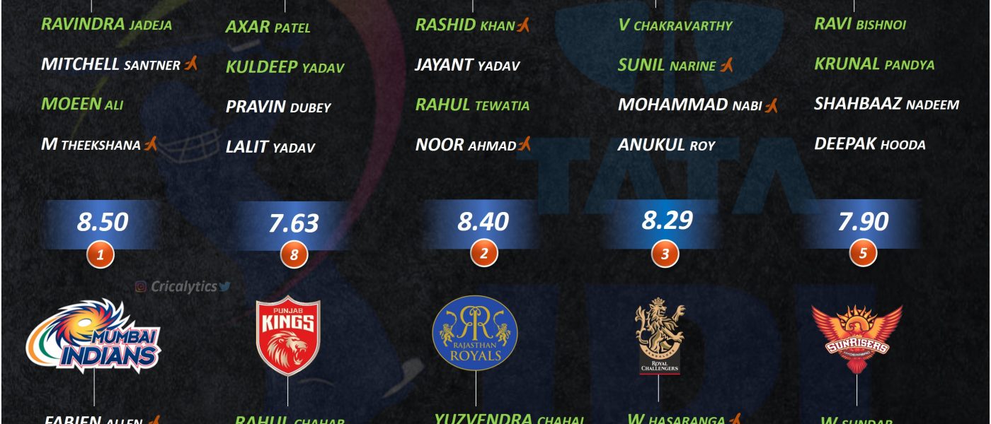 IPL 2022 special rating and ranking the best spinners of all 10 teams