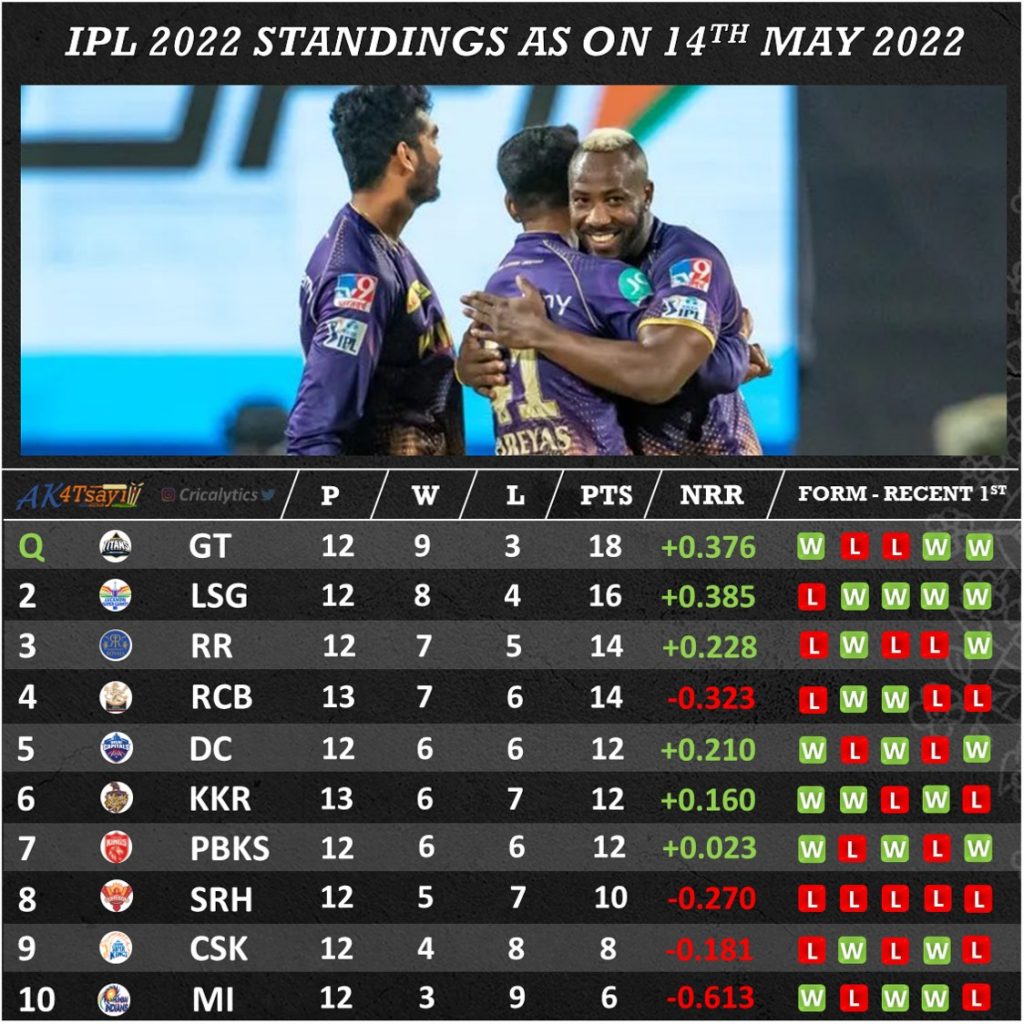 IPL 2022 Points Table standings as on 14 may 2022 cricalytics