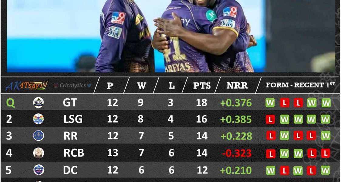 IPL 2022 Points Table standings as on 14 may 2022 cricalytics