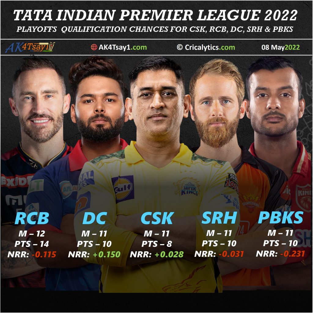 ipl 2022 playoffs qualification chances for csk rcb dc pbks and srh