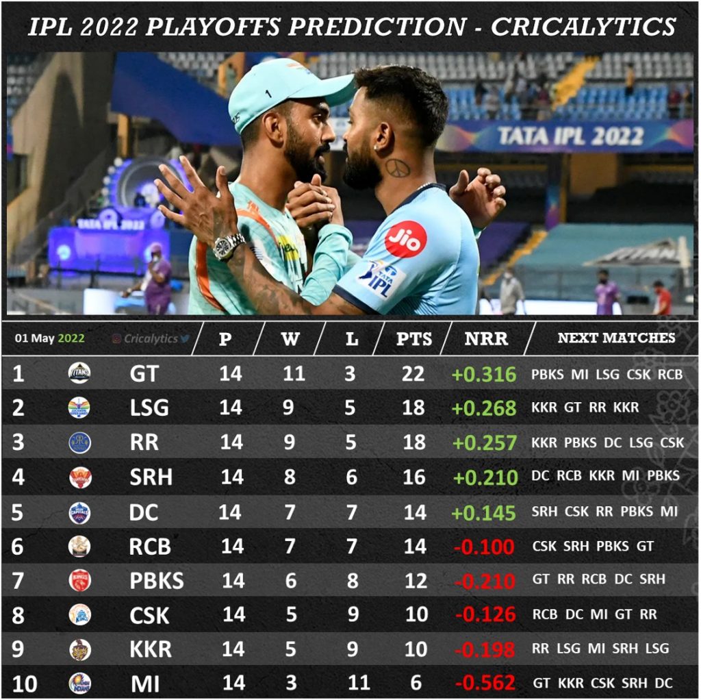 ipl 2022 playoffs qualification scenario analysis for all teams