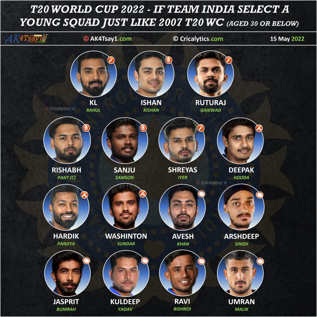 t20 world cup 2022 young squad for team india replicating 2007 T20 wc