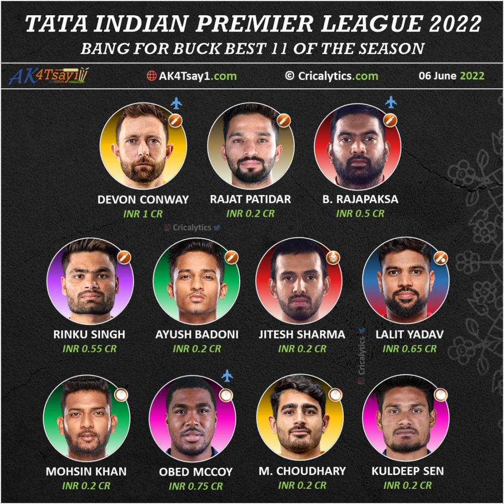 ipl 2022 bang for buck best playing 11 of the season