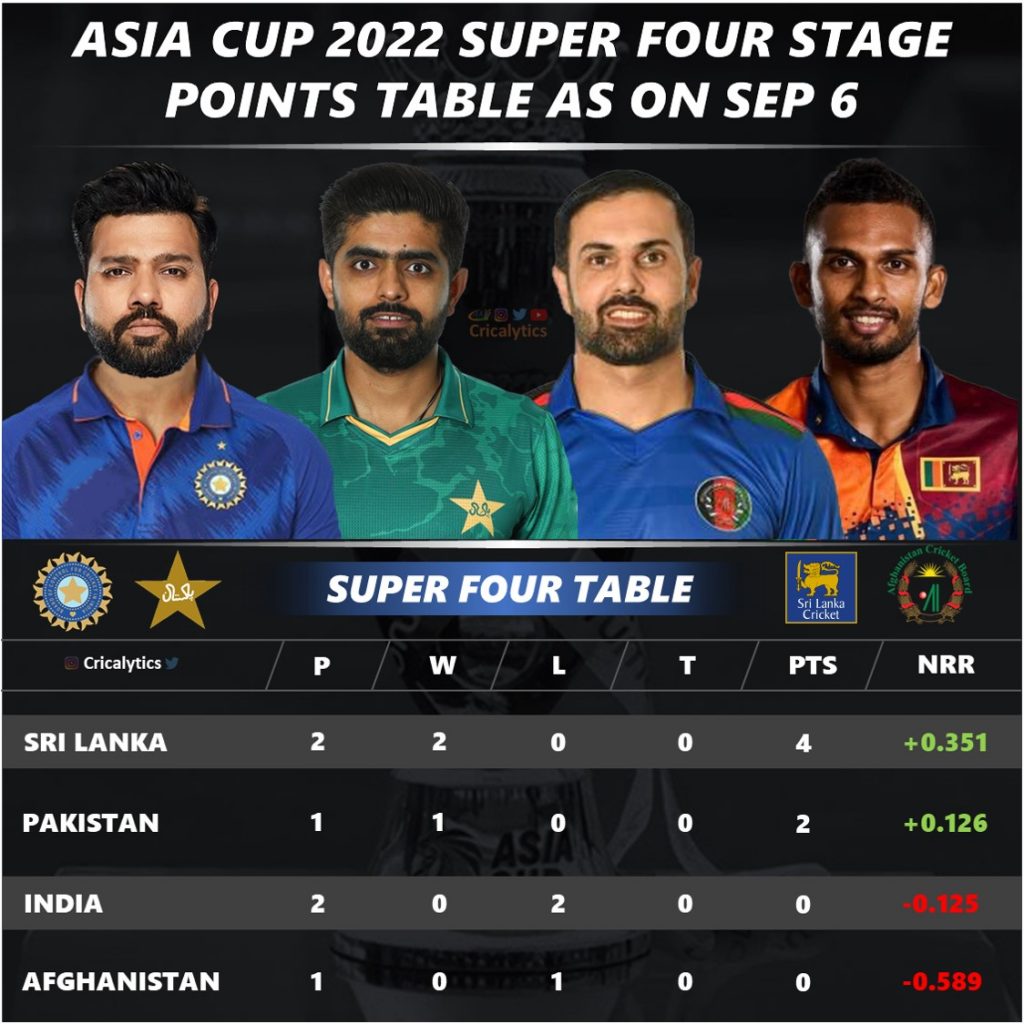 asia cup 2022 points table final qualification scenario cricalytics