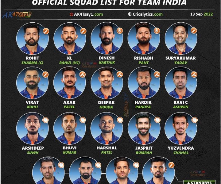t20 world cup 2022 official squad players list team india cricalytics