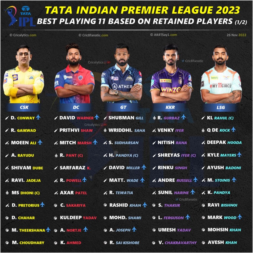 IPL 2023 Ranking the Best Retained Players Playing 11 for all 10 Teams