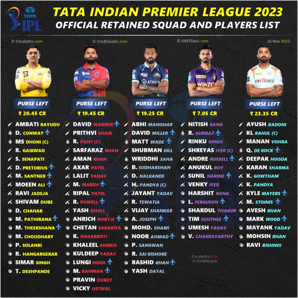 ipl 2023 official full retained squad players list for all 10 teams