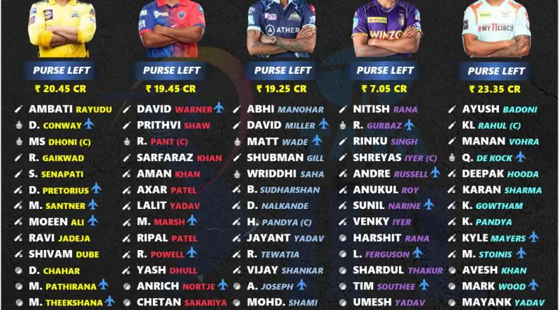 IPL 2023 Auction : All Teams Purse Balance | Purse Balance of All Teams in  IPL 2023 - YouTube