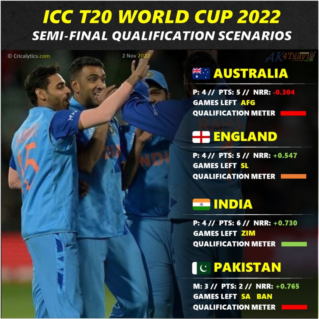 latest semi final qualification scenarios t20 world cup 2022