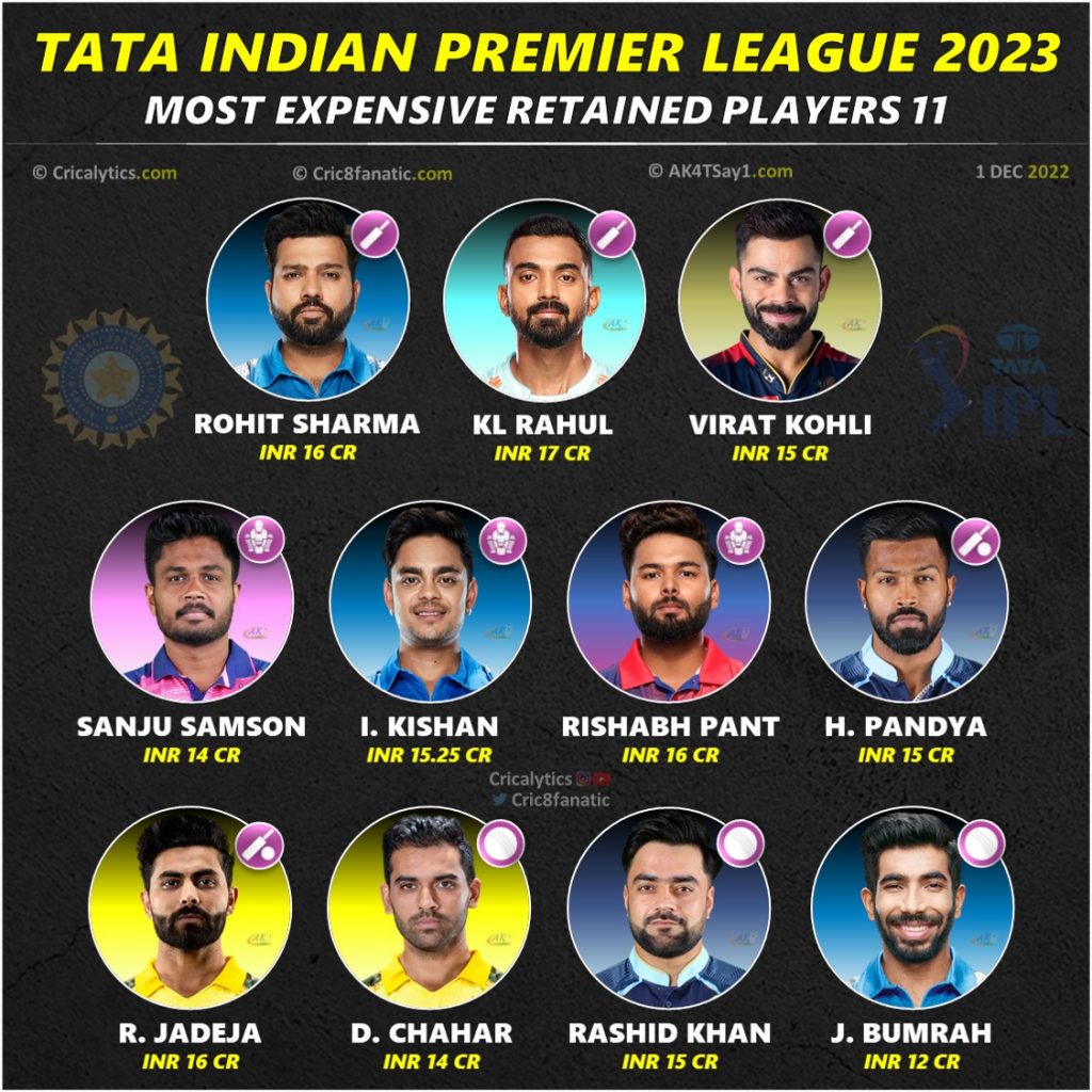 ipl 2023 most expensive retained players 11 from cricalytics