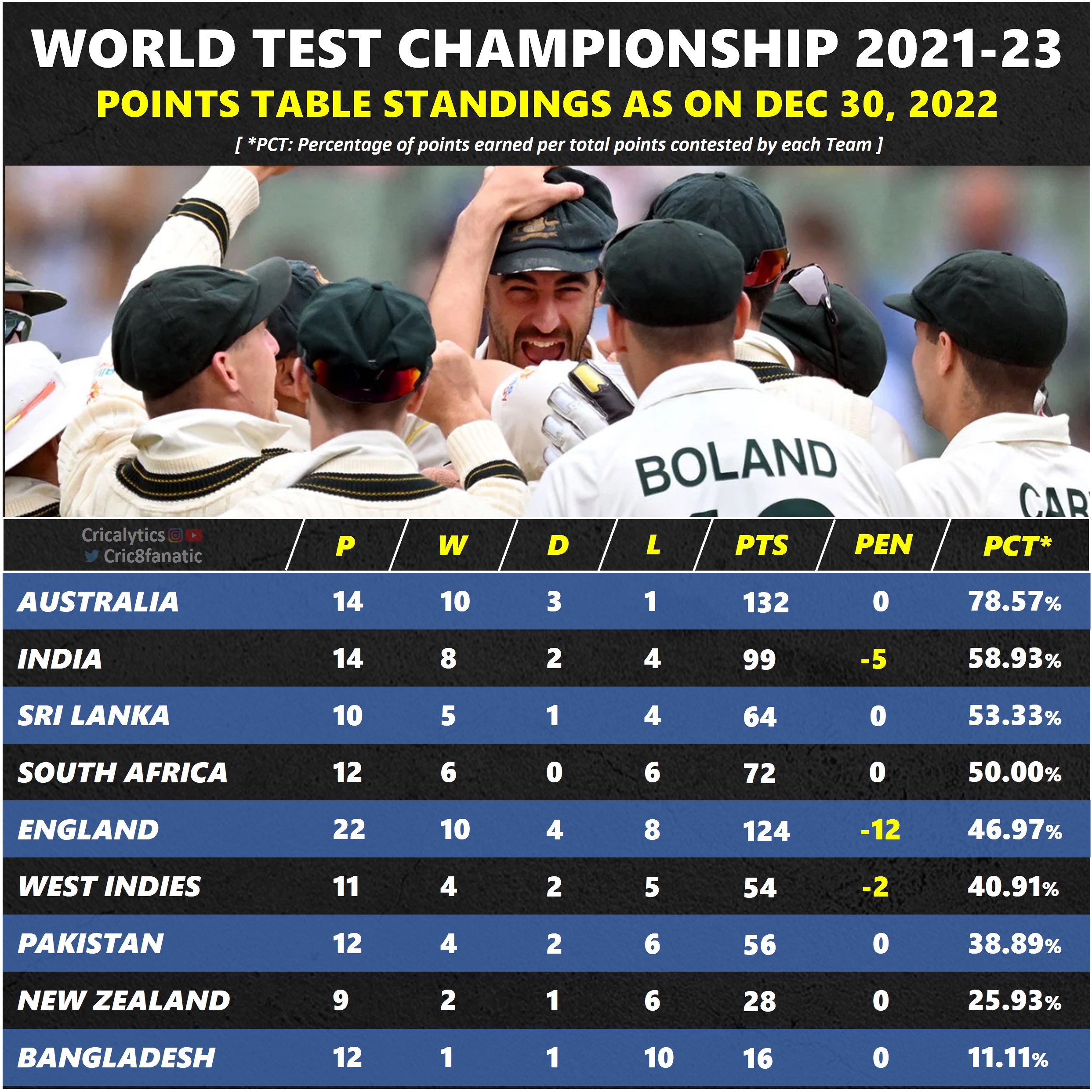World Test Championship 2023 Final Qualification Scenario for All Teams