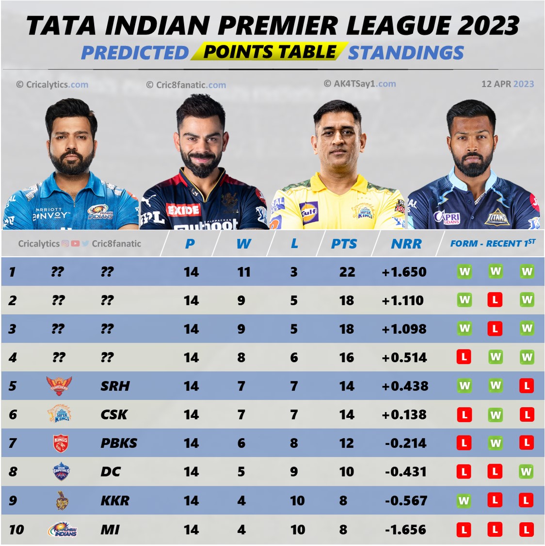 IPL 2023 Ranking All 10 Teams Based on Playoffs Standings