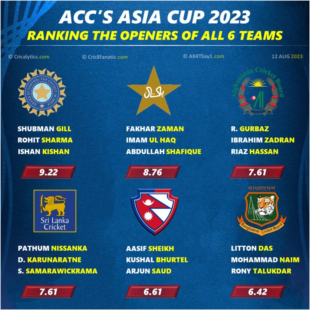 acc asia cup 2023 openers list and ranking of all 6 teams