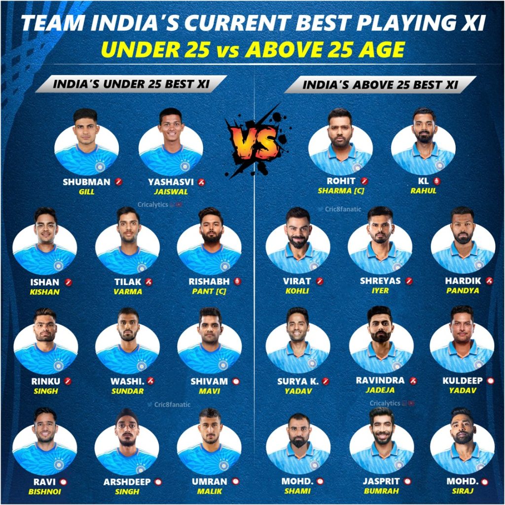 team india under vs above 25 best playing 11 odi world cup 2023