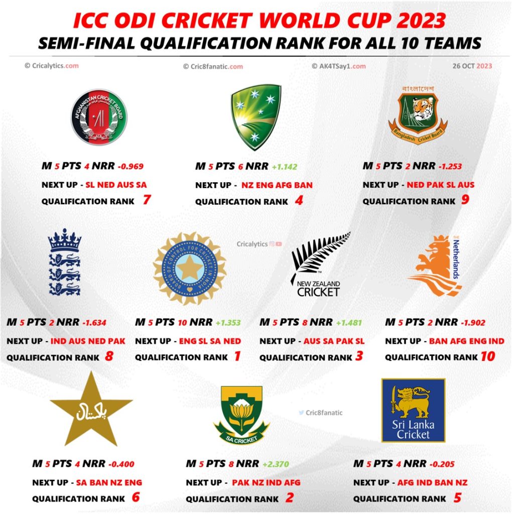 ODI World Cup 2023 All 10 Teams Semi final Qualification Scenarios