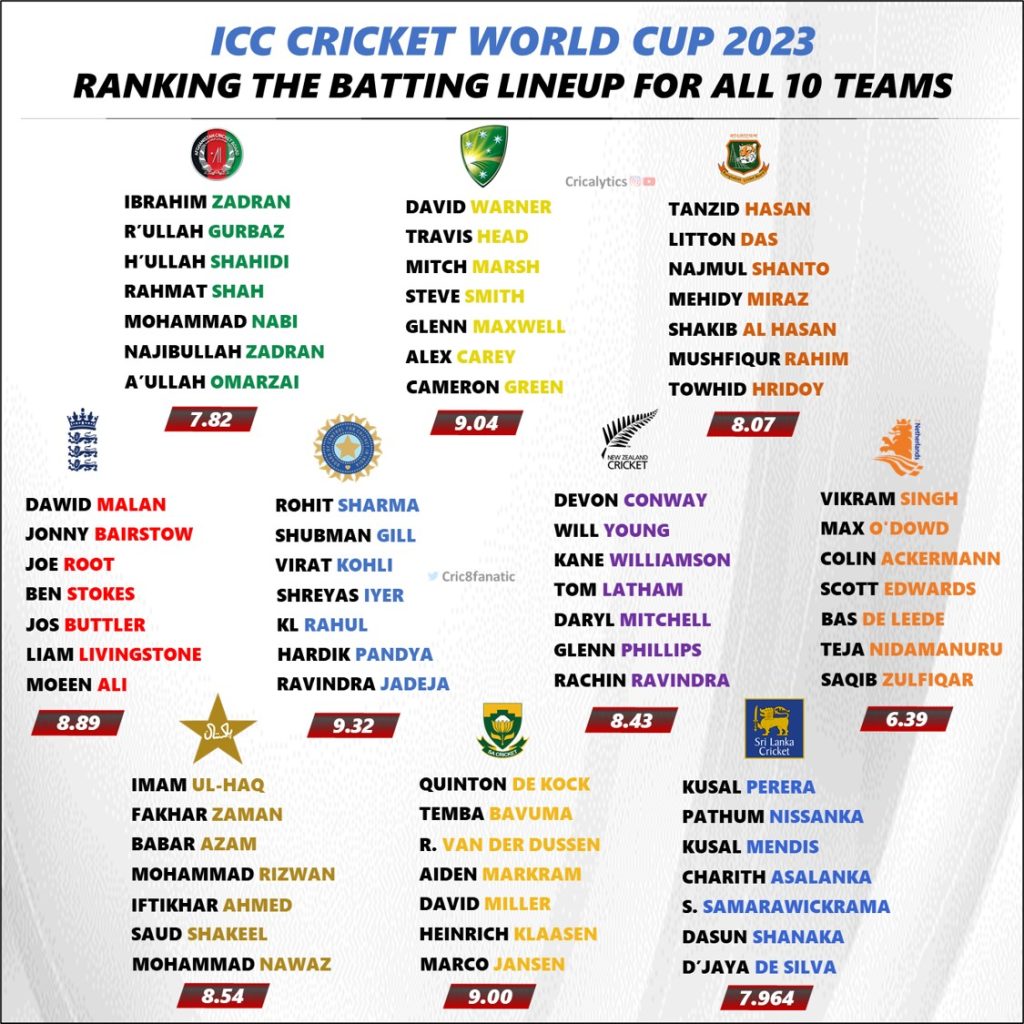 icc cwc 2023 ranking and rating the best batting lineup of all 10 teams