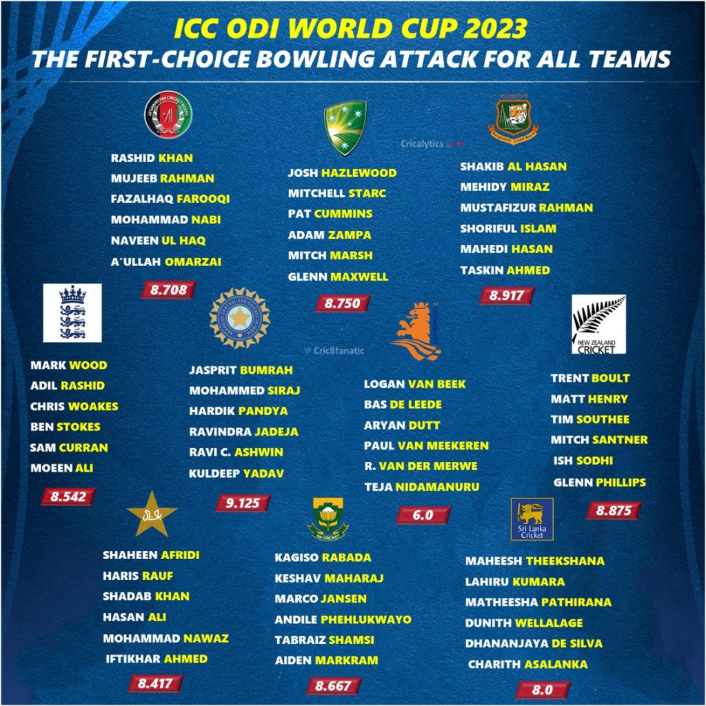 icc odi world cup 2023 ranking bowling attack of all 10 teams