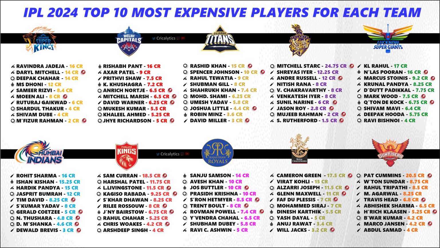 IPL 2024 Salary List and Official Annual Price for All 245 Players