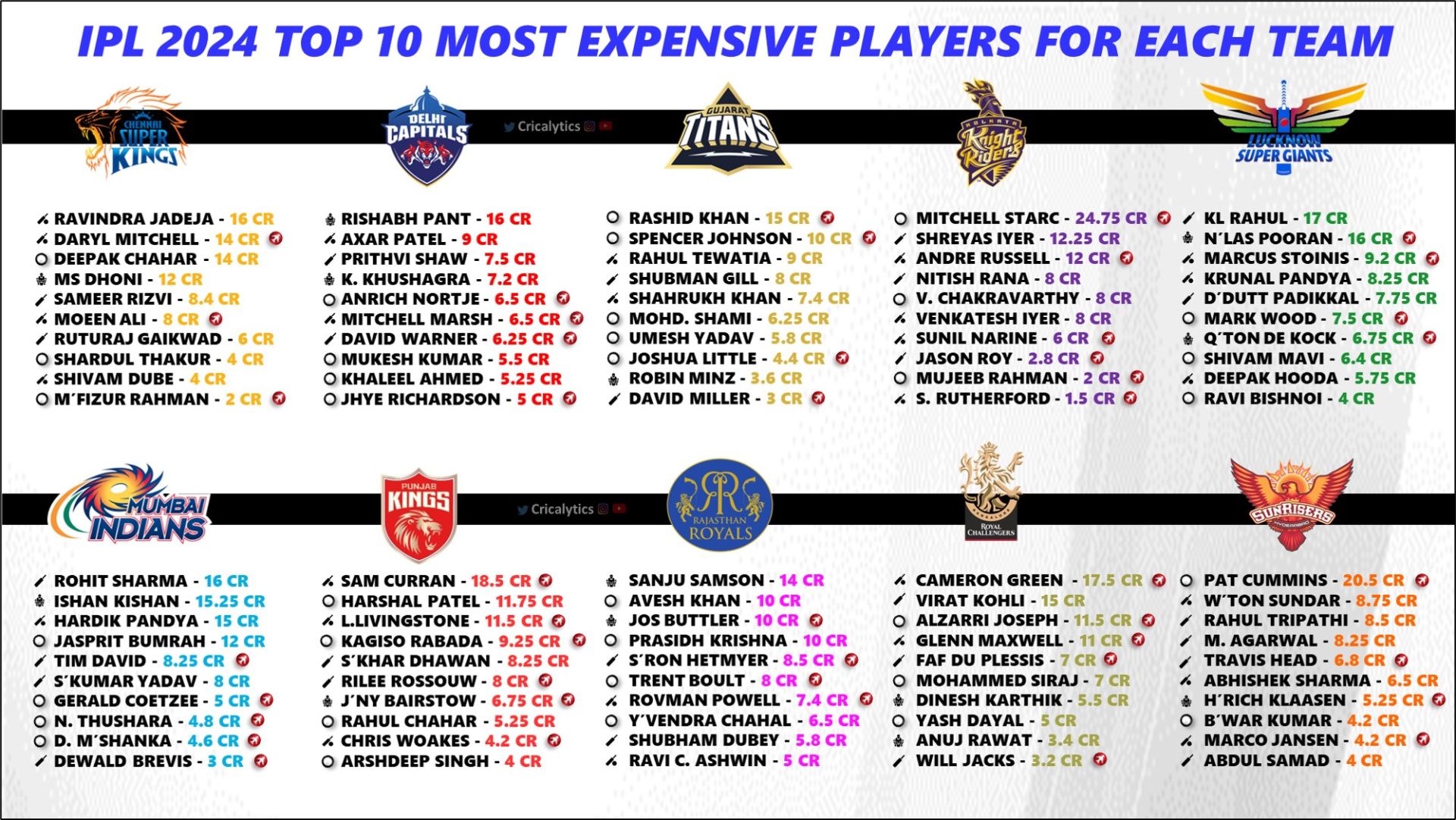 IPL 2024 Salary List and Official Annual Price for All 245 Players