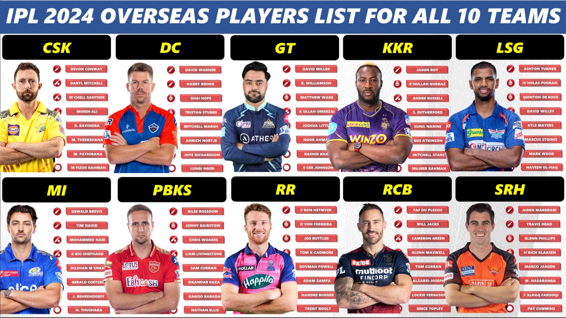 IPL 2024 Foreign Players Ranking for All 10 Teams