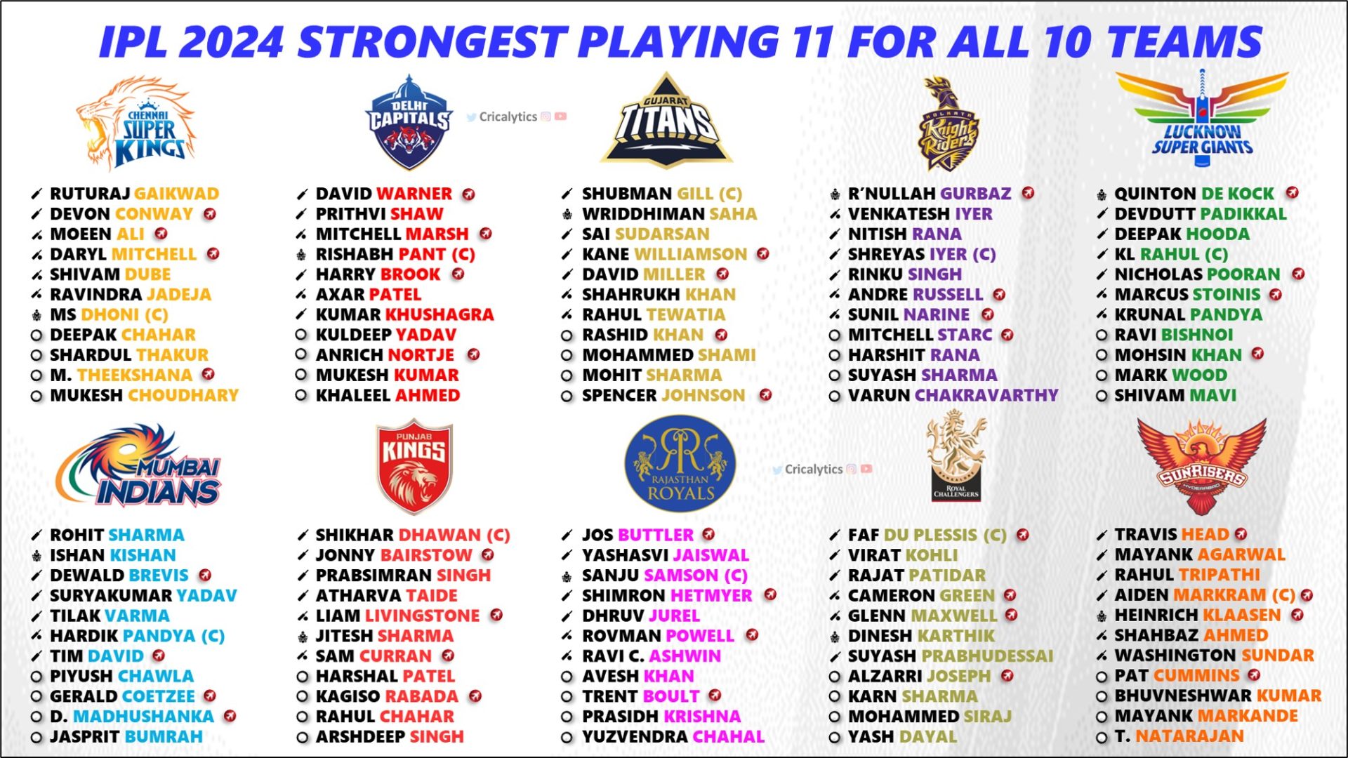 IPL 2024 PreTournament Strongest Playing 11 for All 10 Teams