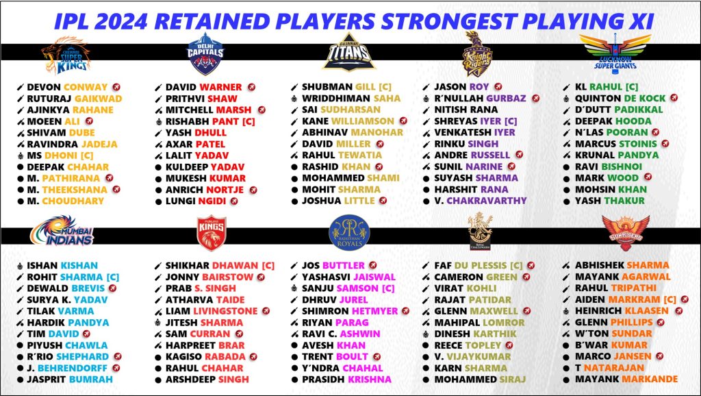 IPL 2024 Retained Players Playing 11 Ranking for All 10 Teams