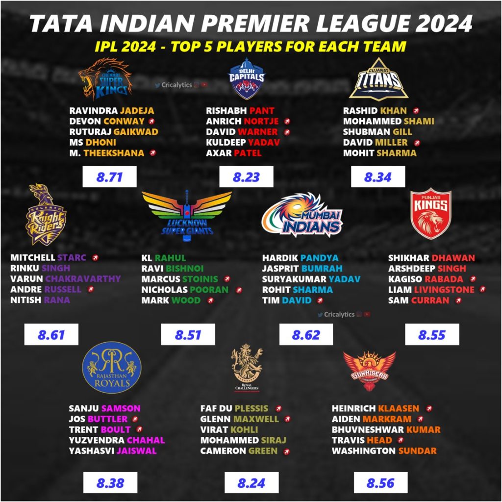 IPL 2024 Ranking the Confirmed Squad List for All 10 Teams