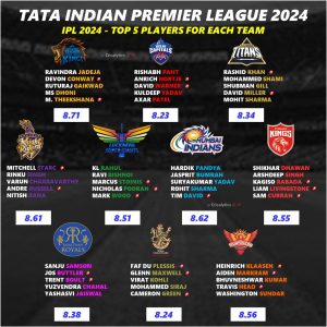 IPL 2024: Ranking The Official Squad List For All 10 Teams