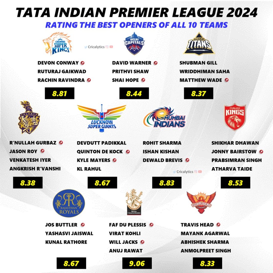 IPL 2024 Ranking and Rating of All 10 Teams Best Openers