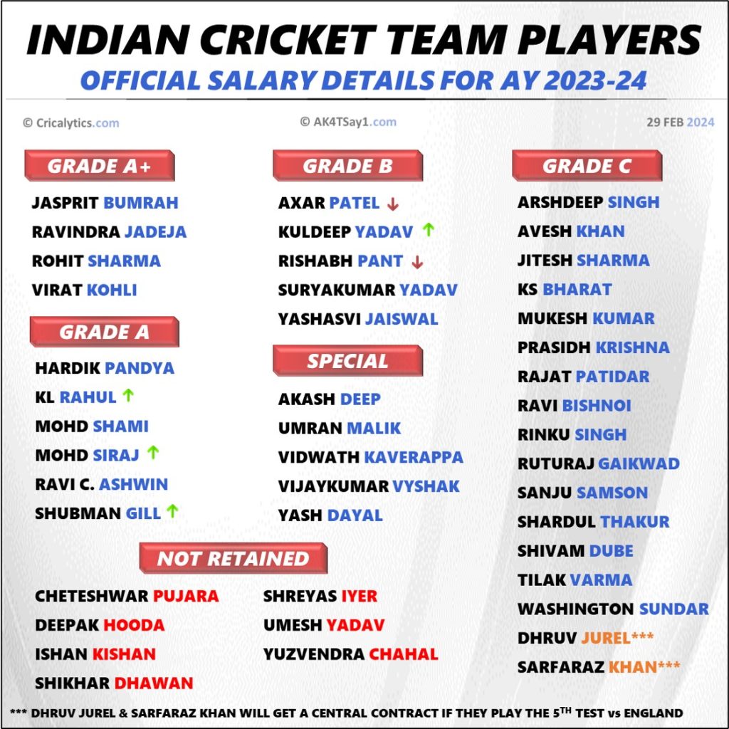 Exclusive Indian Cricket Team Players Official Salary for 2024