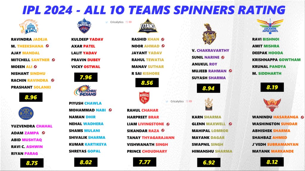 IPL 2024 Ranking and Rating the Best Spinners for All 10 Teams