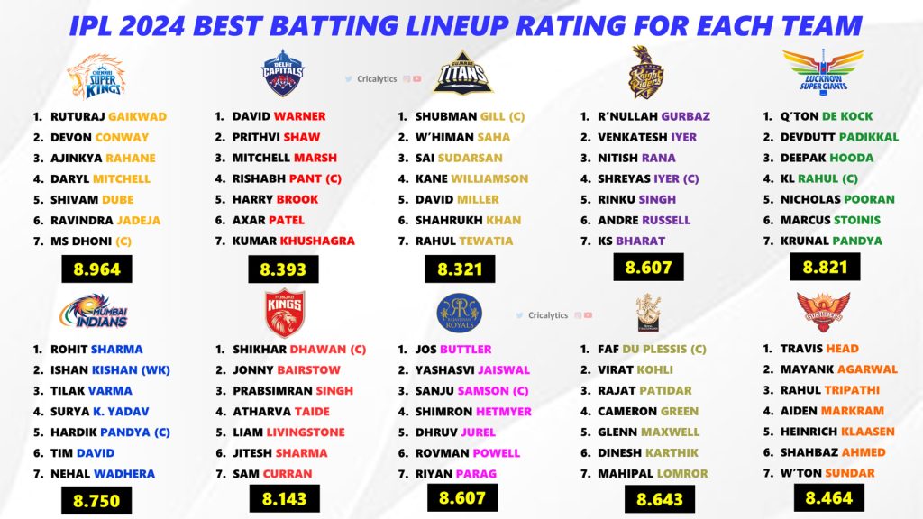 IPL 2024 Ranking the Best Batting Lineup of All 10 Teams