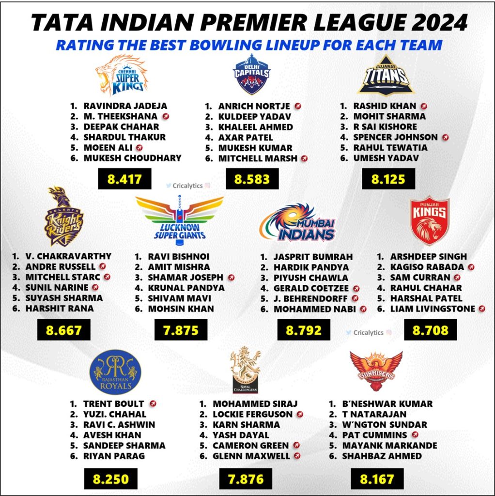 IPL 2024 All 10 Teams Best Bowling Attack Ranking