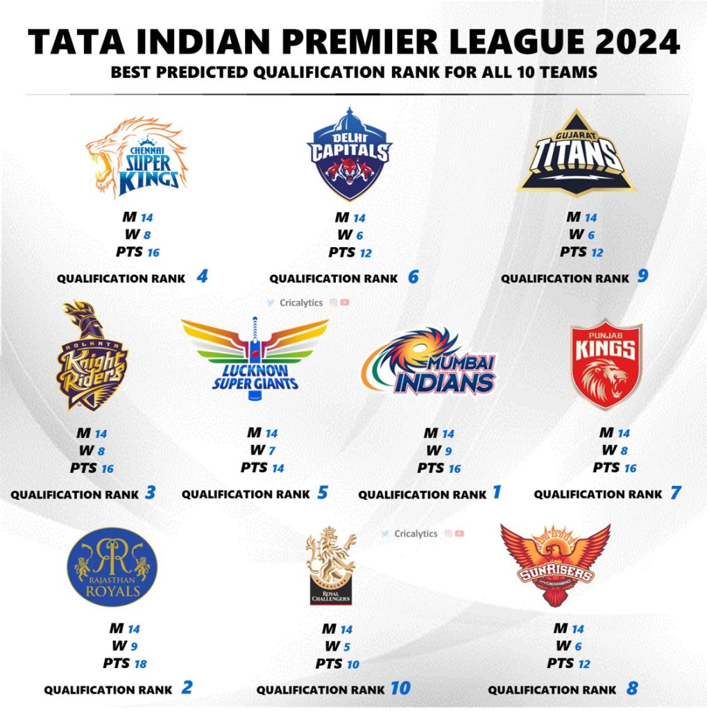 IPL 2024 Ranking All 10 Teams Basis Playoffs Qualification Score