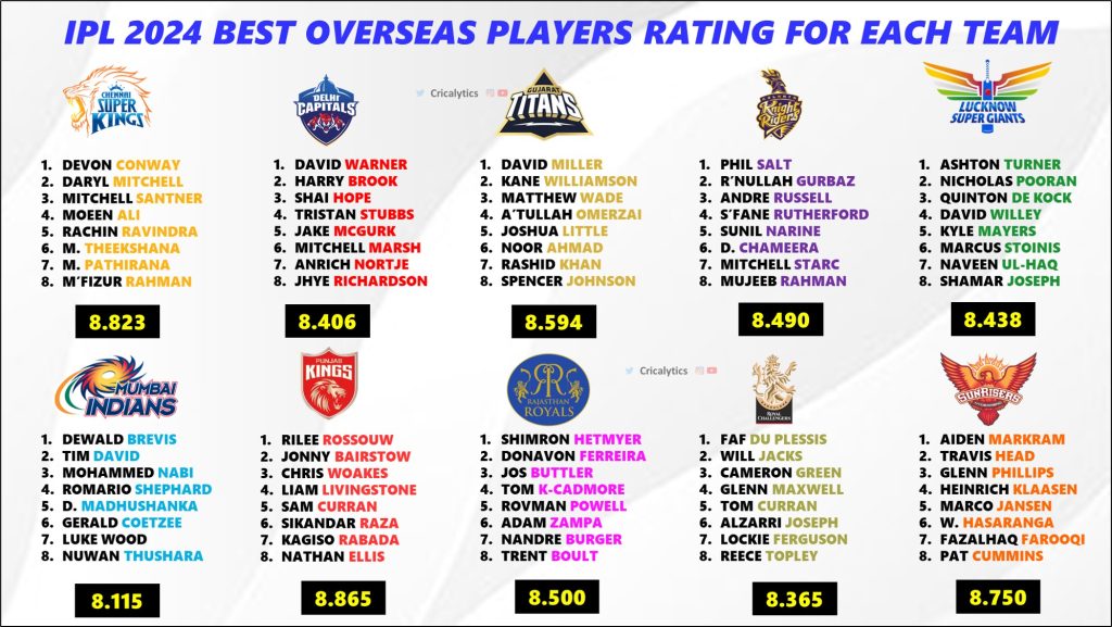 IPL 2024 Ranking All 10 Teams Basis their Best Overseas Players