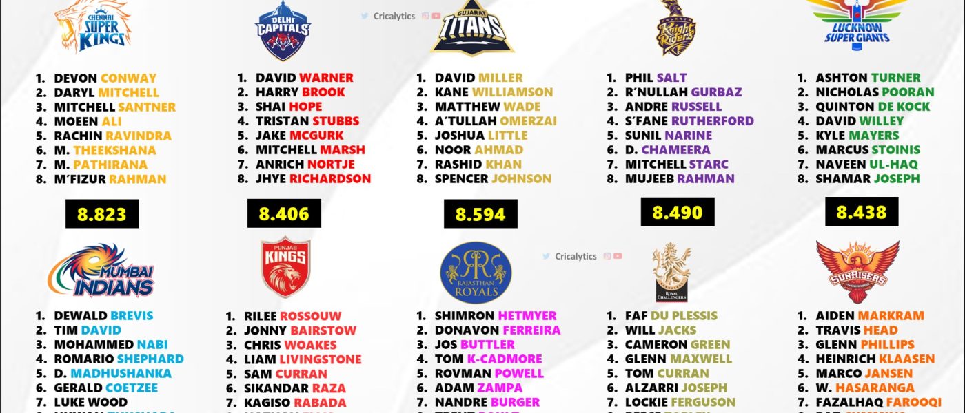 IPL 2024 Ranking All 10 Teams Basis their Best Overseas Players
