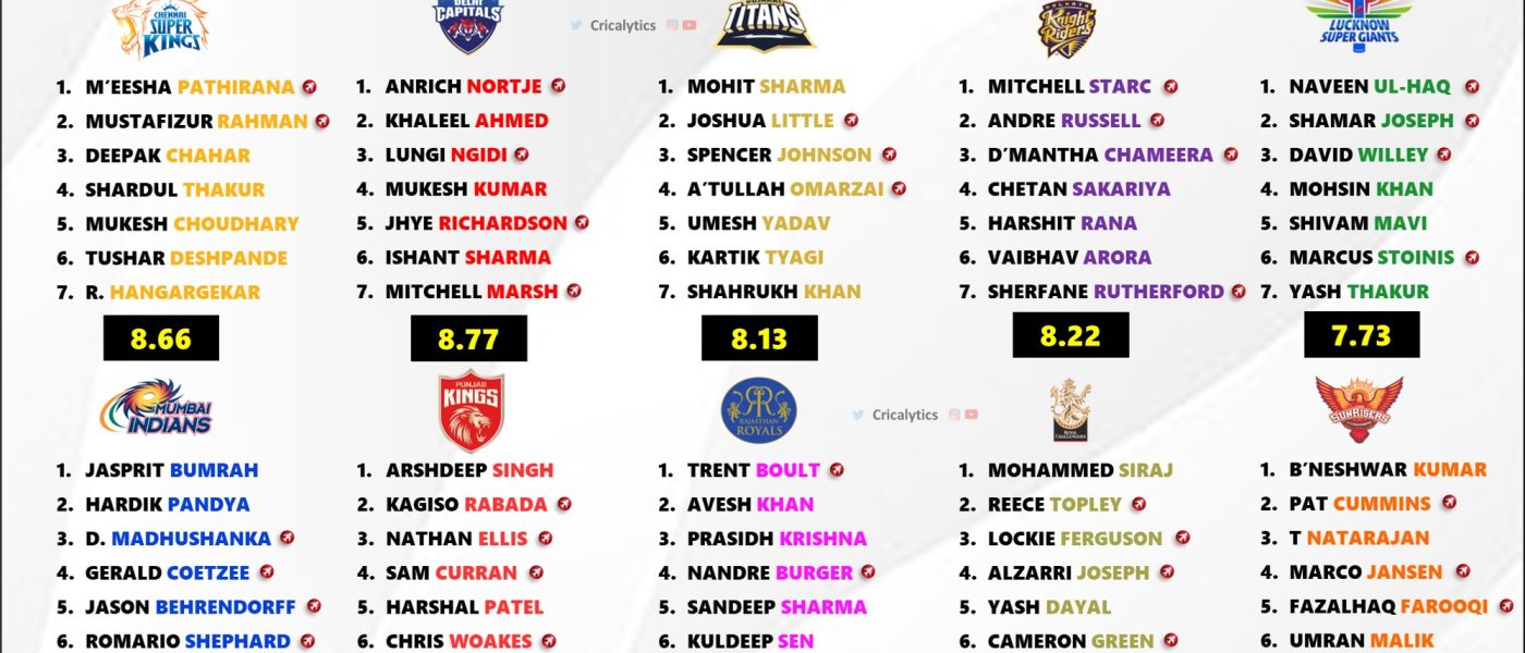 IPL 2024 Ranking and Rating the Best Pacers for All 10 Teams