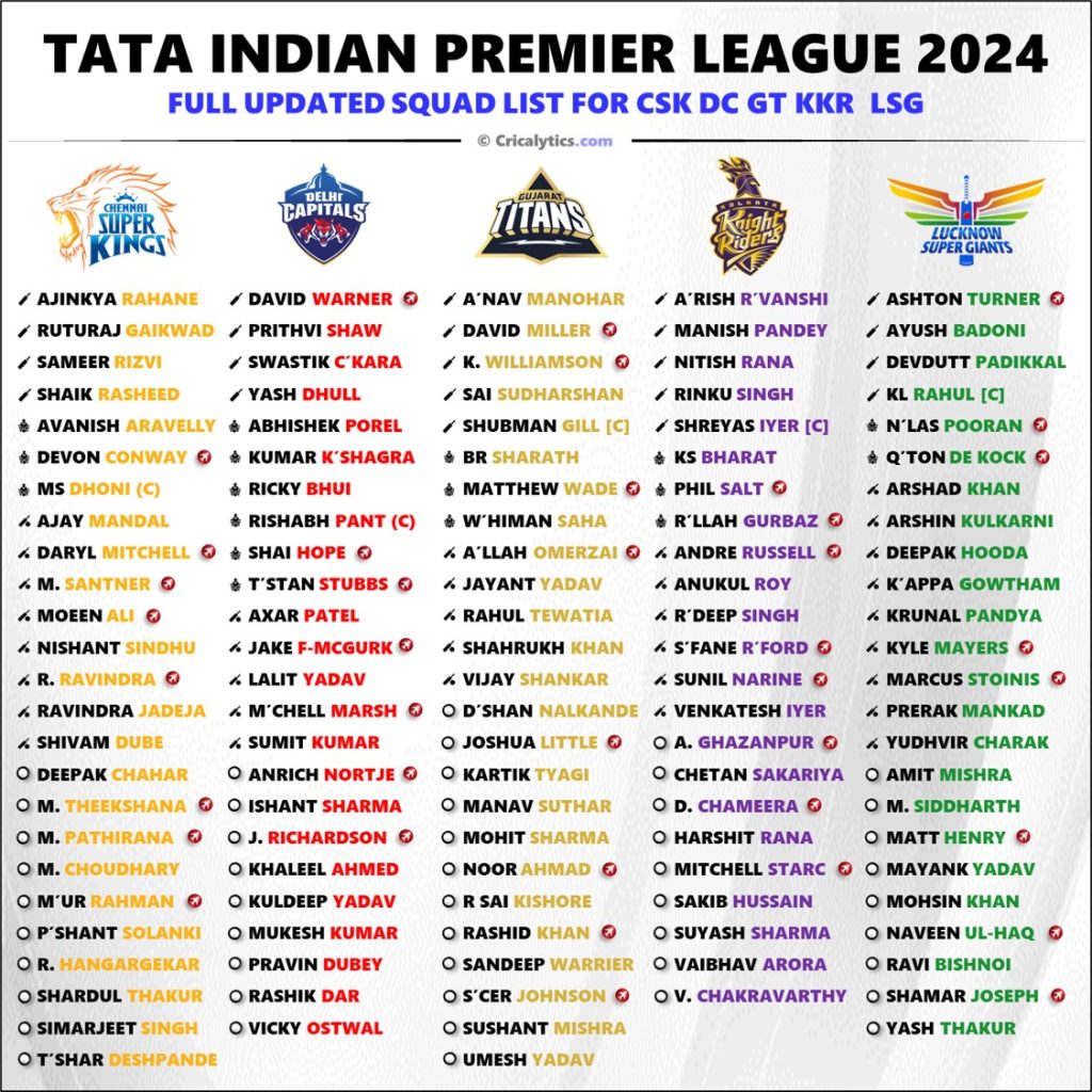 IPL 2024 All 10 Teams Full Updated Squad Players List After Injury