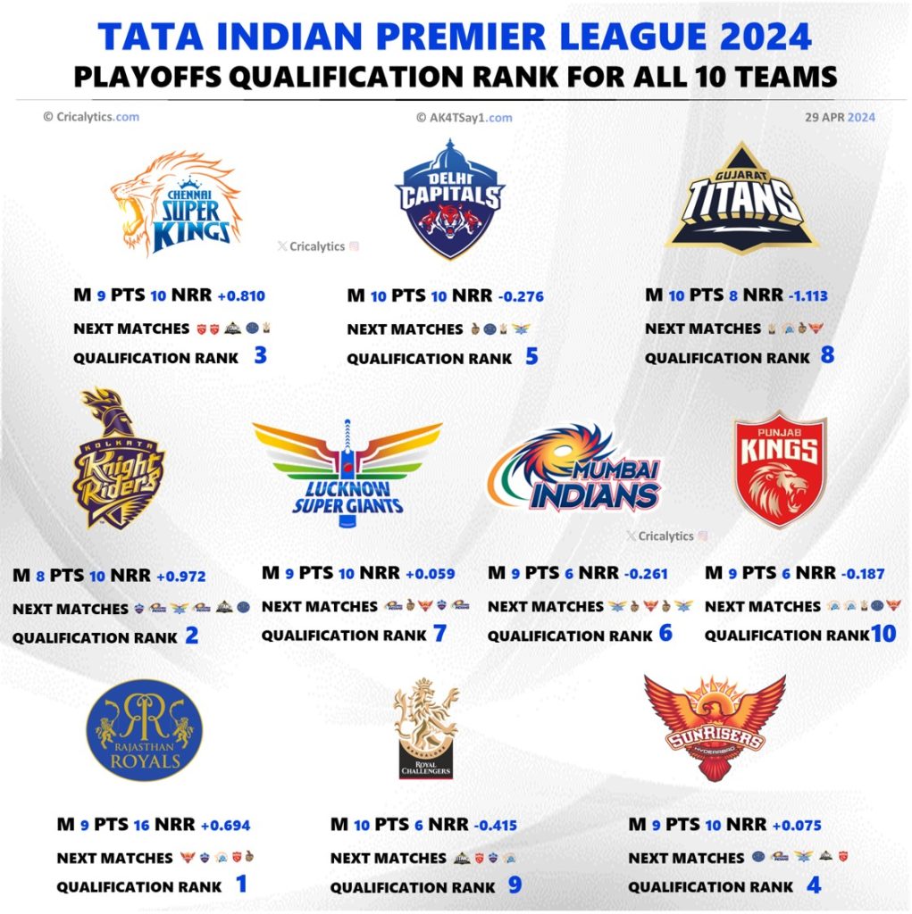 IPL 2024 Playoffs Best Qualification Scenario for All 10 Teams